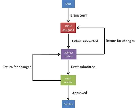 The Order in which Certain Jobs are Received and its Impact on Workflow